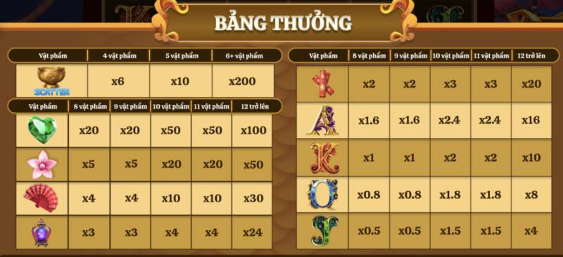 Các Biểu tượng chính trong Game và Hệ số Thưởng