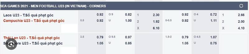 Kèo Chấp 1/2 Cho Phạt Góc Hoặc Tài Xỉu